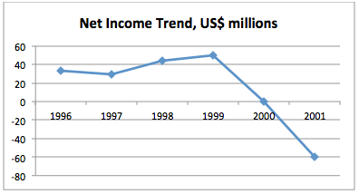 Net Income Trend