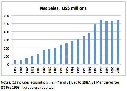 Net Sales