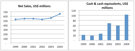 Net Sales and Cash