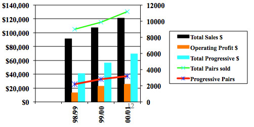 AO's Sales and operating profits